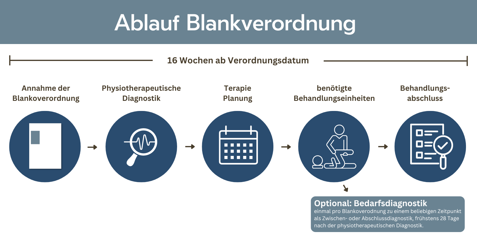 Ablauf einer Blankoverordnung in der Physiotherapie